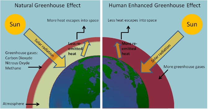 Diagrams showing Natural Greenhouse Effect and Human Enhanced Greenhouse Effect Diagrams showing Natural Greenhouse Effect and Human Enhanced Greenhouse Effect